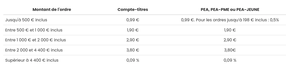 Grille tarifaire Bourse Direct pour les ordres sur Euronext (compte-titres et PEA)